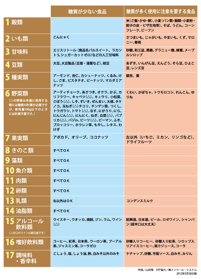 糖質が少ない食品と多い食品の分類表